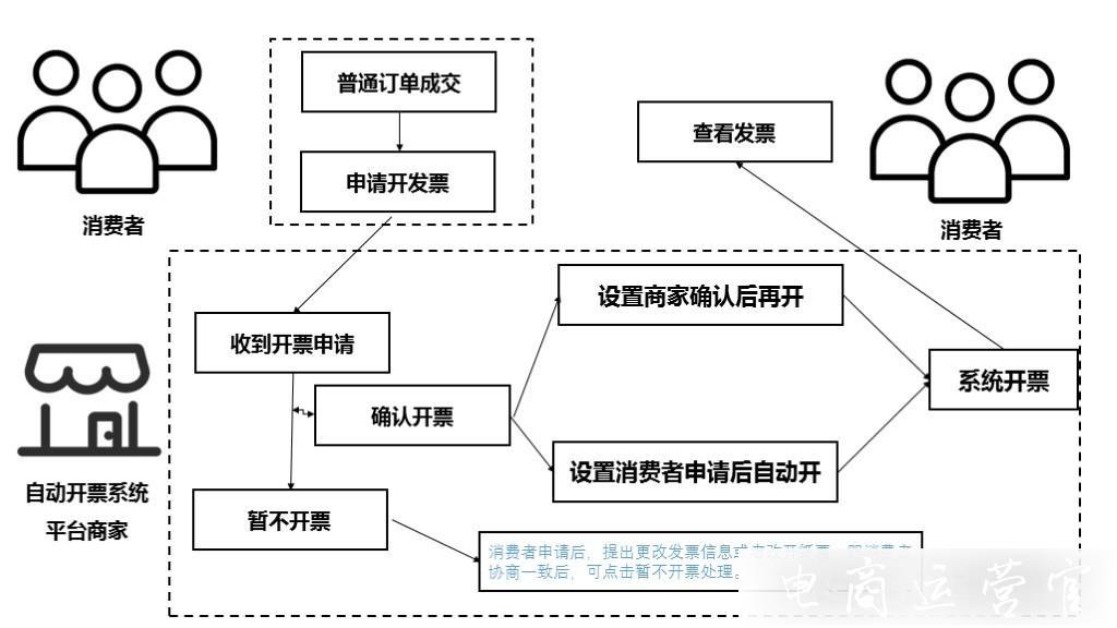 怎么設(shè)置自動開發(fā)票?拼多多自動開票系統(tǒng)介紹